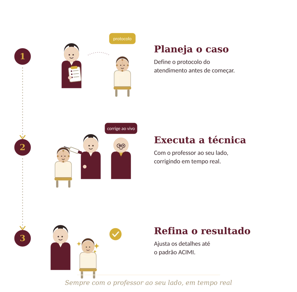 Ciclo de prática supervisionada com avaliação e tutoria individual